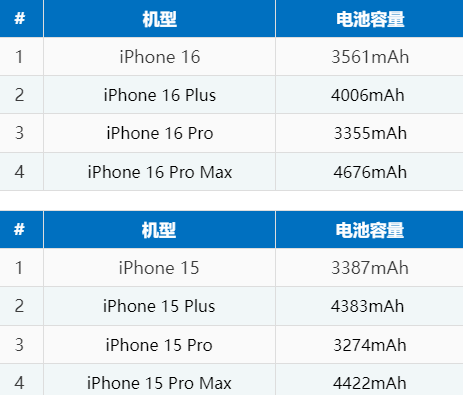 平塘苹果16电池维修分享iPhone16系列电池容量是多少 