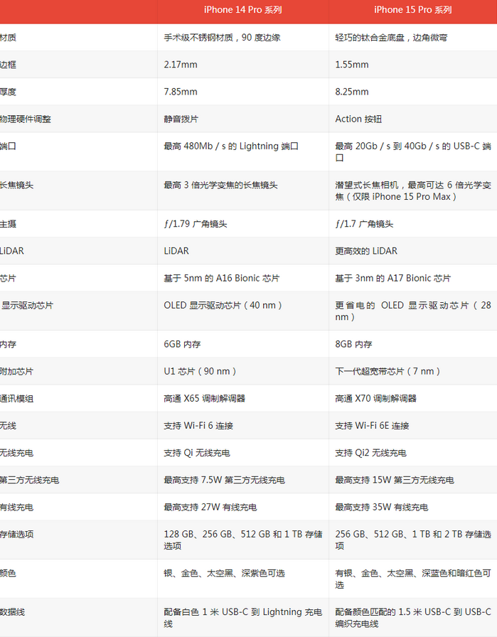 平塘苹果14pro维修店分享iPhone15Pro和iPhone14Pro比有哪些差异