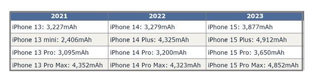 平塘苹果15维修站分享iPhone15电池容量有多少